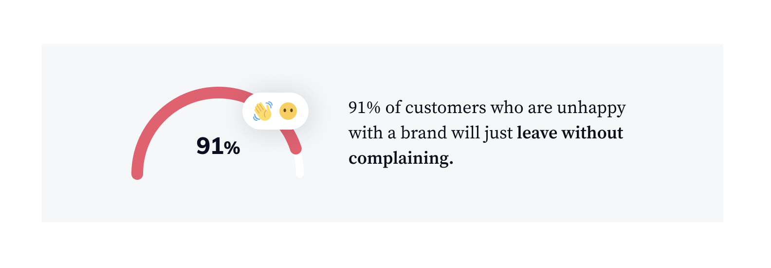 91% of customers who are unhappy with a brand will just leave without complaining photo